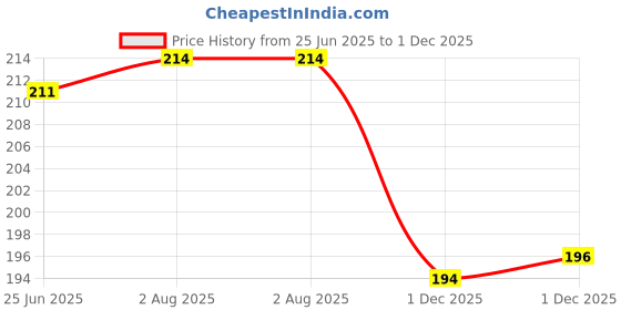flipkart.com num num Rice Moong Dal Khichdi Cereal num num Price History Graph from 25 Jun 2025 to 1 Dec 2025