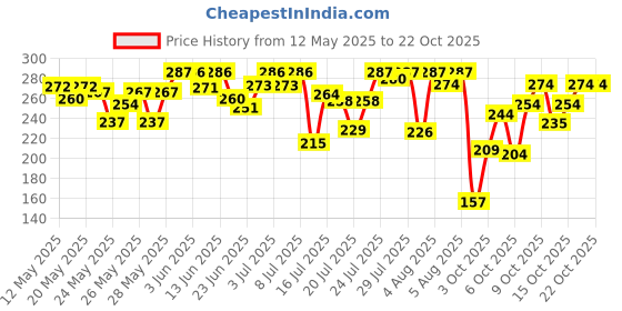 flipkart.com mamaearth Rice Oil-Free Face Moisturizer, for Oily Skin, With Rice Water & Niacinamide mamaearth Price History Graph from 12 May 2025 to 22 Oct 2025
