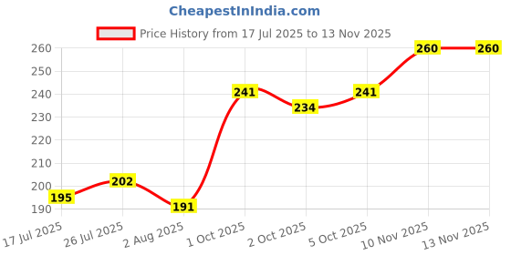 flipkart.com sgns Rice Paddy Seeds Bird Feed for All Types of Birds Rice 0.9 kg Dry Young Bird Food sgns Price History Graph from 17 Jul 2025 to 13 Nov 2025