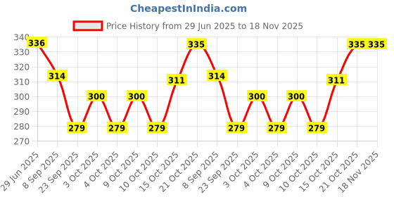 flipkart.com orama Rice Paper Ball Lamp Round Hanging Ball Paper Hanging Lantern Paper Lamp Green Paper Hanging Lantern orama Price History Graph from 29 Jun 2025 to 17 Nov 2025