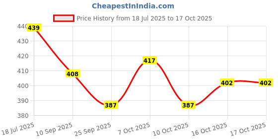 flipkart.com orama Rice Paper Ball Lamp Round Hanging Ball Paper Hanging Lantern Paper Lamp Multicolor Paper Hanging Lantern orama Price History Graph from 18 Jul 2025 to 16 Oct 2025