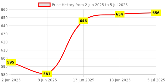 flipkart.com orama Rice Paper Ball Lamp Round Hanging Ball Paper Hanging Lantern Paper Lamp Multicolor Paper Hanging Lantern orama Price History Graph from 2 Jun 2025 to 5 Jul 2025