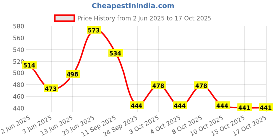 flipkart.com orama Rice Paper Ball Lamp Round Hanging Ball Paper Hanging Lantern Paper Lamp Multicolor Paper Hanging Lantern orama Price History Graph from 2 Jun 2025 to 15 Oct 2025