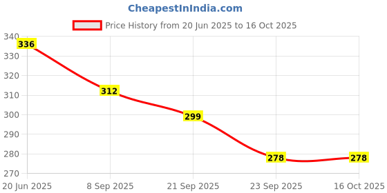 flipkart.com orama Rice Paper Ball Lamp Round Hanging Ball Paper Hanging Lantern Paper Lamp Multicolor Paper Hanging Lantern orama Price History Graph from 20 Jun 2025 to 16 Oct 2025