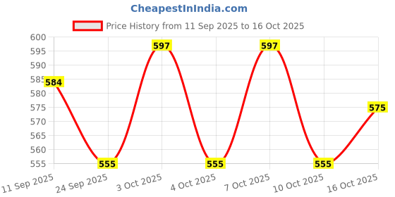 flipkart.com orama Rice Paper Ball Lamp Round Hanging Ball Paper Hanging Lantern Paper Lamp Multicolor Paper Hanging Lantern orama Price History Graph from 11 Sep 2025 to 16 Oct 2025