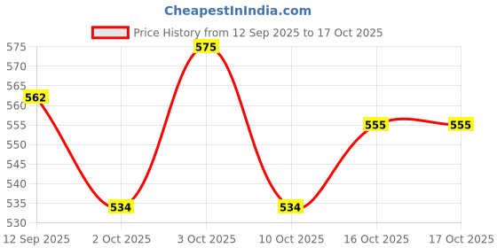 flipkart.com orama Rice Paper Ball Lamp Round Hanging Ball Paper Hanging Lantern Paper Lamp Multicolor Paper Hanging Lantern orama Price History Graph from 12 Sep 2025 to 16 Oct 2025