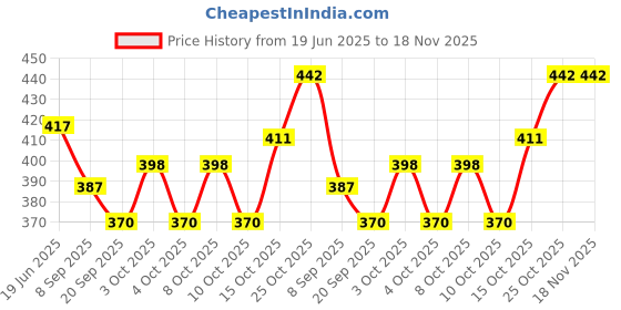 flipkart.com orama Rice Paper Ball Lamp Round Hanging Ball Paper Hanging Lantern Paper Lamp Multicolor Paper Hanging Lantern orama Price History Graph from 19 Jun 2025 to 17 Nov 2025