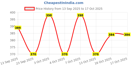 flipkart.com orama Rice Paper Ball Lamp Round Hanging Ball Paper Hanging Lantern Paper Lamp Yellow Paper Hanging Lantern orama Price History Graph from 13 Sep 2025 to 16 Oct 2025