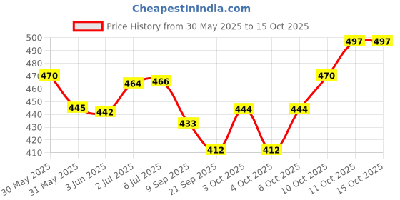 flipkart.com rangwell Rice Paper Hanging Lantern Ball Lamp Shade, 12-inch (White, Pack of 10) White Paper Hanging Lantern rangwell Price History Graph from 30 May 2025 to 14 Oct 2025