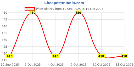flipkart.com rangwell Rice Paper Hanging Lantern Ball5 white & 5multicolor_L12 Multicolor Paper Hanging Lantern rangwell Price History Graph from 19 Sep 2025 to 15 Oct 2025