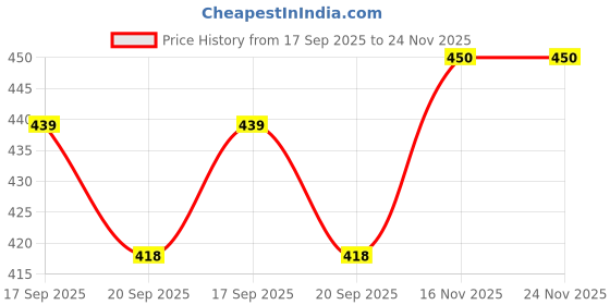 flipkart.com rangwell Rice Paper Hanging Lantern Ball5 white & 5multicolor_L14 Multicolor Paper Hanging Lantern rangwell Price History Graph from 17 Sep 2025 to 24 Nov 2025