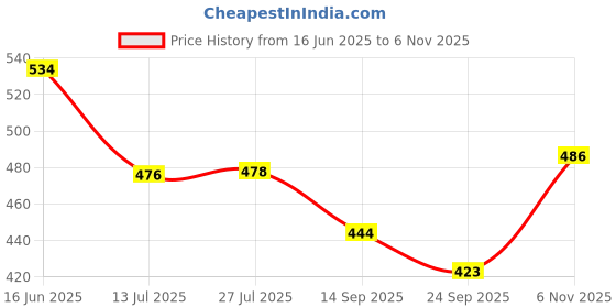 flipkart.com rangwell Rice Paper Hanging Lantern BallWhite_L18 White Paper Hanging Lantern rangwell Price History Graph from 16 Jun 2025 to 6 Nov 2025