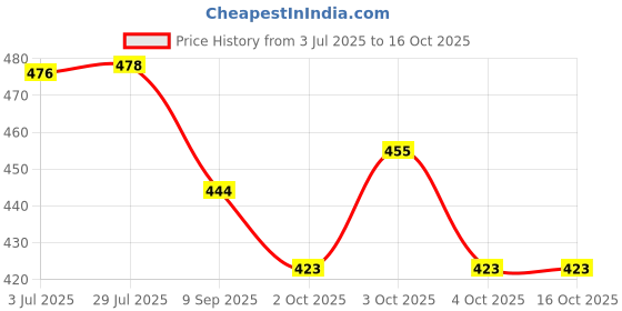 flipkart.com rangwell Rice Paper Hanging Lantern BallWhite_L19 White Paper Hanging Lantern rangwell Price History Graph from 3 Jul 2025 to 15 Oct 2025