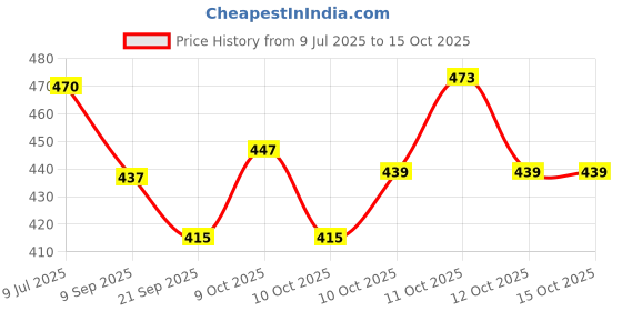 flipkart.com rangwell Rice Paper Hanging Lantern BallWhite_L20 White Paper Hanging Lantern rangwell Price History Graph from 9 Jul 2025 to 15 Oct 2025