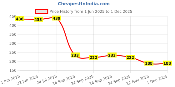 flipkart.com vigneshgenix Rice Pot Drain Stand (Kitchen Rice Pot Drainer Strainer Stand) Tray vigneshgenix Price History Graph from 1 Jun 2025 to 1 Dec 2025