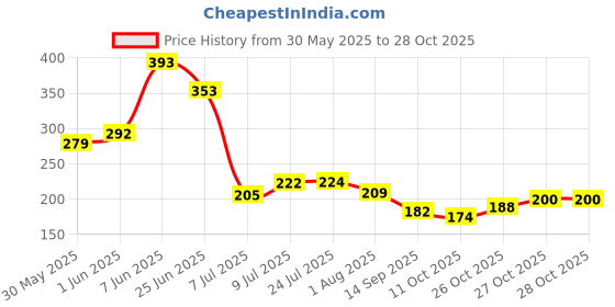 flipkart.com m2 enterprise Rice Pot Drain Stand Noodles Strainer Cooked Rice Strainer Stand Rice Drainer Collapsible Sieve m2 enterprise Price History Graph from 30 May 2025 to 27 Oct 2025