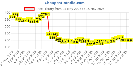 flipkart.com ricepot Rice Pot Drainer Stand | Drain Stand for Rice Strainer Strainer ricepot Price History Graph from 25 May 2025 to 13 Nov 2025