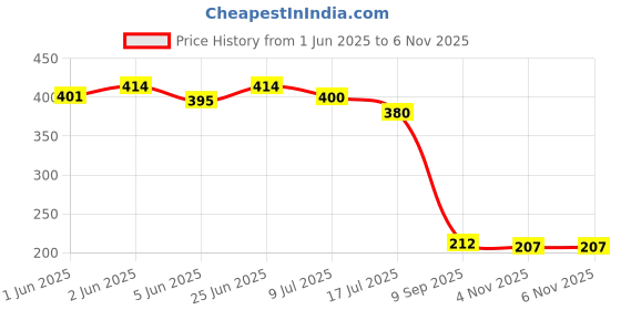 flipkart.com pvsc Rice Pot Drainer Stand+2(random colour)Heat Resistant Silicone Mittens Strainer pvsc Price History Graph from 1 Jun 2025 to 6 Nov 2025