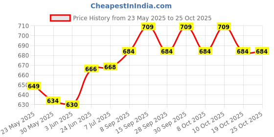 flipkart.com manna Rice Rich, Banana Rich, Ragi Rich | Fortified Sprouted Ragi, Green Gram, and Bengal Gram Cereal for Babies/ Infants (6+ Months) | 100% Natural Cereal manna Price History Graph from 23 May 2025 to 24 Oct 2025