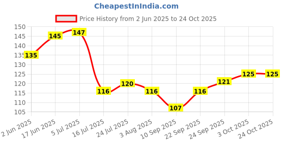 flipkart.com fanqew Rice spoon set 2 Stainless Steel Serving Spoon Set fanqew Price History Graph from 2 Jun 2025 to 23 Oct 2025