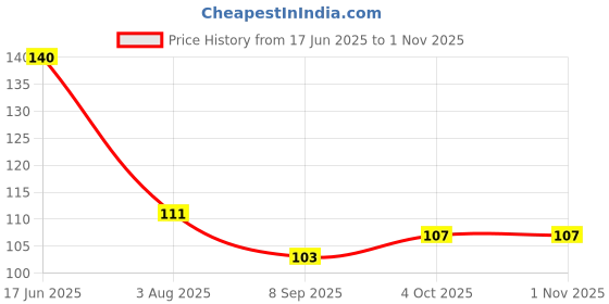 flipkart.com lsari Rice Spoon Stainless Steel Serving Spoon 24 cm Stainless Steel Serving Spoon lsari Price History Graph from 17 Jun 2025 to 1 Nov 2025