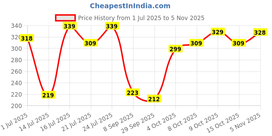 flipkart.com mamaearth Rice Water & Niacinamide for Glass Skin Face Wash mamaearth Price History Graph from 1 Jul 2025 to 5 Nov 2025
