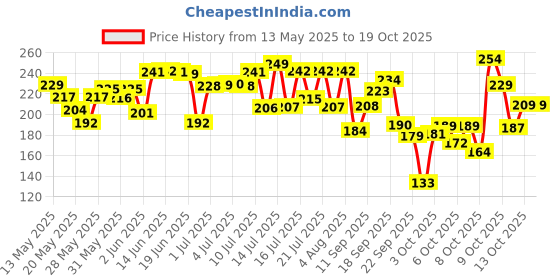 flipkart.com mamaearth Rice Water & NiacinamideFace Wash mamaearth Price History Graph from 13 May 2025 to 17 Oct 2025