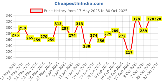 flipkart.com mamaearth Rice Water Conditioner for Damaged Dry & Frizzy Hair with Rice Water & Keratin mamaearth Price History Graph from 17 May 2025 to 30 Oct 2025
