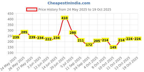 flipkart.com mamaearth Rice Water Hydrating Body Lotion with Rice Water & Niacinamide for Glass Skin mamaearth Price History Graph from 24 May 2025 to 17 Oct 2025