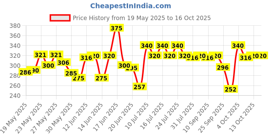 flipkart.com dot & key Rice Water Hydrating Men & Women dot & key Price History Graph from 19 May 2025 to 13 Oct 2025