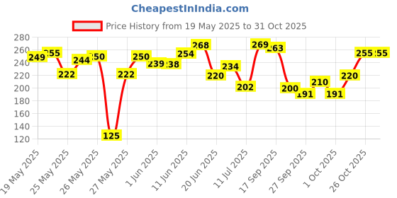 flipkart.com mamaearth Rice Water Moisturizing Body Wash with Rice Water & Hydrating Lily Scent mamaearth Price History Graph from 19 May 2025 to 30 Oct 2025