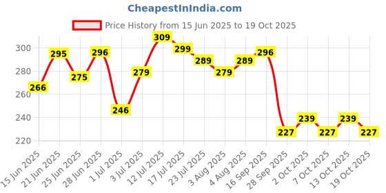 flipkart.com naturali Rice Water Shampoo for Frizzy and Dry Hair | Sulphate & Paraben Free | For Women naturali Price History Graph from 15 Jun 2025 to 17 Oct 2025