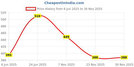 flipkart.com naturali Rice Water Shampoo for Frizzy and Dry Hair | Sulphate & Paraben Free | For Women naturali Price History Graph from 6 Jun 2025 to 29 Nov 2025