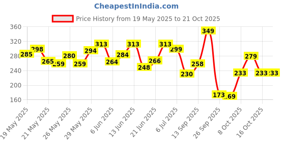 flipkart.com mamaearth Rice Water Shampoo With & Keratin For Damaged, Dry and Frizzy Hair mamaearth Price History Graph from 19 May 2025 to 20 Oct 2025