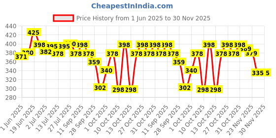 flipkart.com ricekraft Under Eye Gel For Dark Circles ricekraft Price History Graph from 1 Jun 2025 to 30 Nov 2025