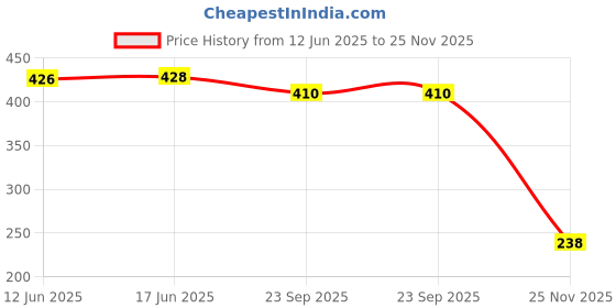 flipkart.com pvsc Ricepot Drainer Stand | Noodles and Pasta Drainer Stand With 2 Mittens Free Strainer pvsc Price History Graph from 12 Jun 2025 to 25 Nov 2025