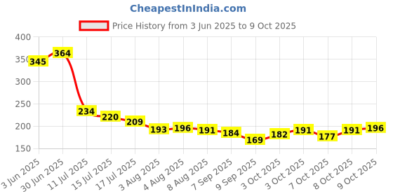 flipkart.com Ricepot Drainer Stand | Rice Pot Drainer Stand (Pack of 1) Strainer ricepot Price History Graph from 3 Jun 2025 to 9 Oct 2025