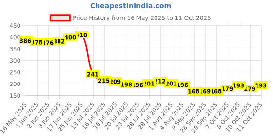 flipkart.com ricepot Pot Stand|Drain Stand for Rice Strainer ricepot Price History Graph from 16 May 2025 to 11 Oct 2025