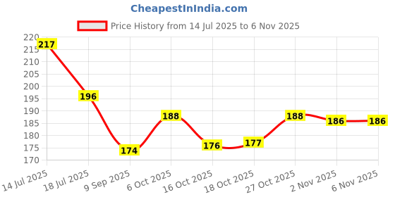 flipkart.com pvsc Ricepot Rice pot Drainer Stand + 3 steel wire scratch free dish cloth free Strainer pvsc Price History Graph from 14 Jul 2025 to 6 Nov 2025
