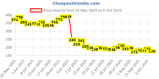 flipkart.com ricepot Rice Pot Drainer Stand | Drain Stand for Rice Strainer Strainer ricepot Price History Graph from 25 May 2025 to 5 Oct 2025