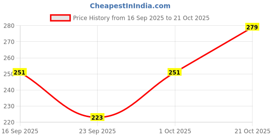 flipkart.com rich apparel Women Fishnet Stockings rich apparel Price History Graph from 16 Sep 2025 to 21 Oct 2025