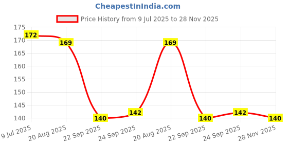 flipkart.com rich beauty Silicone Earplugs, 5 Pairs of Noise Reduction Ear Plugs Ear Plug rich beauty Price History Graph from 9 Jul 2025 to 28 Nov 2025