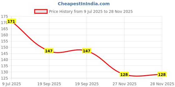 flipkart.com rich beauty Silicone Noise Reduction Earplugs – 5 Pairs, Reusable & Soft Ear Plug rich beauty Price History Graph from 9 Jul 2025 to 27 Nov 2025
