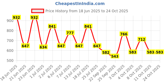 flipkart.com protinex Rich Chocolate- Nutrition Drink Powder with Protein for Strength & Energy protinex Price History Graph from 18 Jun 2025 to 24 Oct 2025