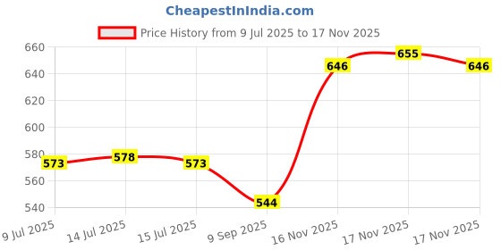 flipkart.com protinex Rich Chocolate - Nutrition Drink Powder with Protein for Strength & Energy protinex Price History Graph from 9 Jul 2025 to 17 Nov 2025