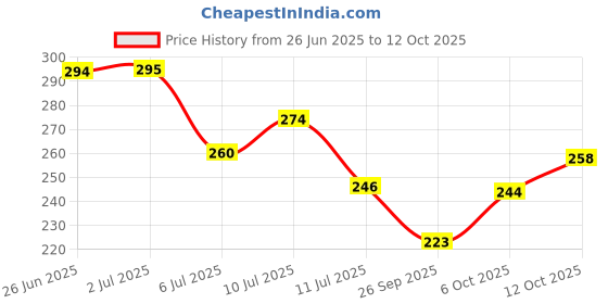 flipkart.com rich club Adustable Compression Foot Pain Relief ( Pack of 1 ) Ankle Support Ankle Support rich club Price History Graph from 26 Jun 2025 to 12 Oct 2025