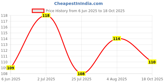 flipkart.com rich club CANDY FULL BLACK Power Tool, Blowtorch, Laboratory, Welding Safety Goggle rich club Price History Graph from 6 Jun 2025 to 18 Oct 2025