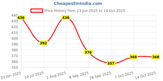 flipkart.com rich club Gradient Retro Square Sunglasses (55) rich club Price History Graph from 23 Jun 2025 to 13 Oct 2025