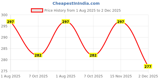 flipkart.com rich club Polarized Aviator Sunglasses (52) rich club Price History Graph from 1 Aug 2025 to 2 Dec 2025