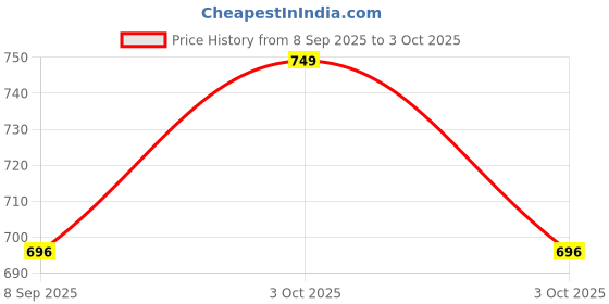 flipkart.com rich club RC-200 RABBIT PIANO rich club Price History Graph from 8 Sep 2025 to 3 Oct 2025